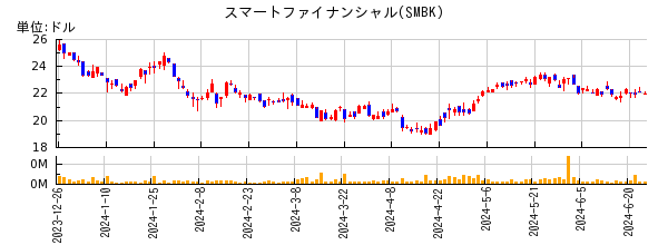スマートファイナンシャルの株価チャート