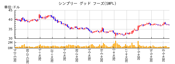 シンプリー グッド フーズの株価チャート