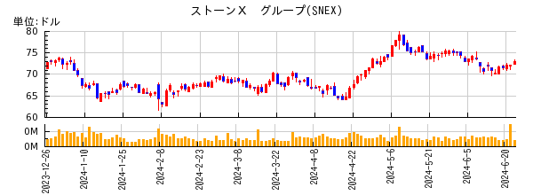 ストーンＸ　グループの株価チャート