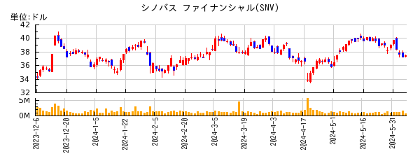 シノバス ファイナンシャルの株価チャート
