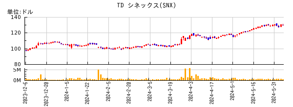 TD シネックスの株価チャート