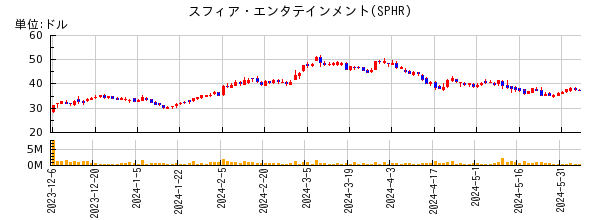 スフィア・エンタテインメントの株価チャート