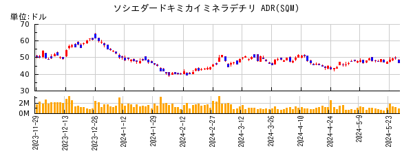ソシエダードキミカイミネラデチリ ADRの株価チャート