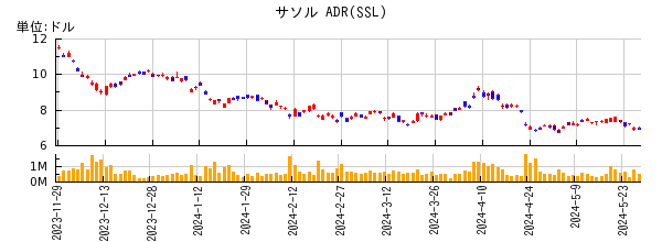 サソル ADRの株価チャート