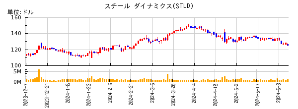 スチール ダイナミクスの株価チャート