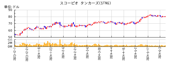 スコーピオ タンカーズの株価チャート