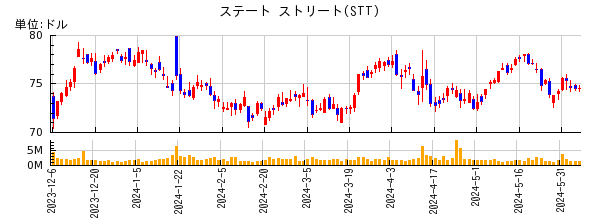 ステート ストリートの株価チャート