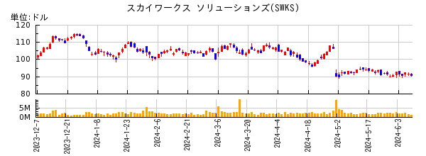 スカイワークス ソリューションズの株価チャート