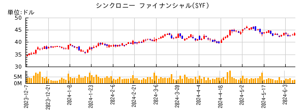 シンクロニー ファイナンシャルの株価チャート