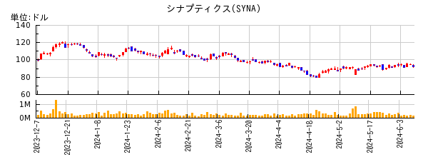 シナプティクスの株価チャート