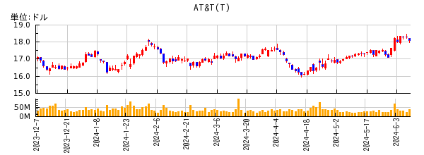 AT&Tの株価チャート