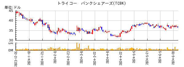 トライコー　バンクシェアーズの株価チャート