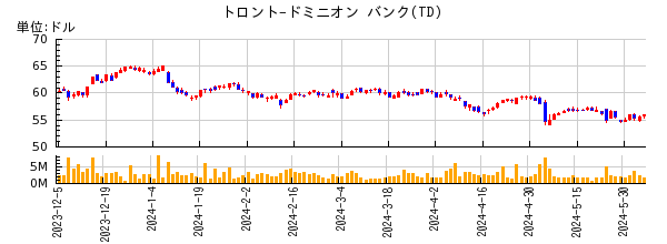 トロント-ドミニオン バンクの株価チャート