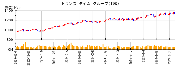 トランス ダイム グループの株価チャート