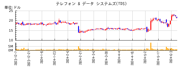 テレフォン & データ システムズの株価チャート