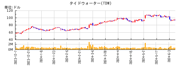 タイドウォーターの株価チャート