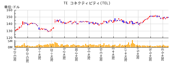 TE コネクティビティの株価チャート