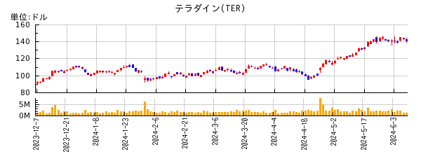 テラダインの株価チャート