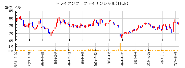トライアンフ　ファイナンシャルの株価チャート