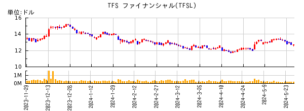 TFS ファイナンシャルの株価チャート