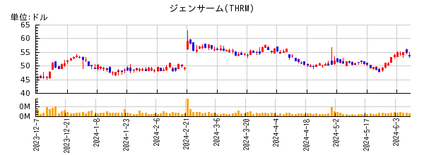 ジェンサームの株価チャート