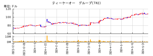 ティーケーオー　グループの株価チャート