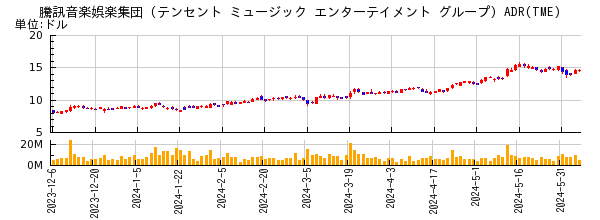 騰訊音楽娯楽集団 (テンセント ミュージック エンターテイメント グループ) ADRの株価チャート