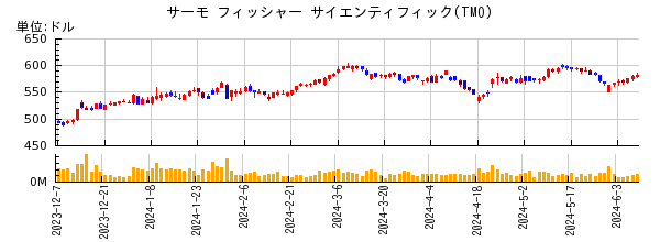 サーモ フィッシャー サイエンティフィックの株価チャート