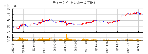 ティーケイ タンカーズの株価チャート
