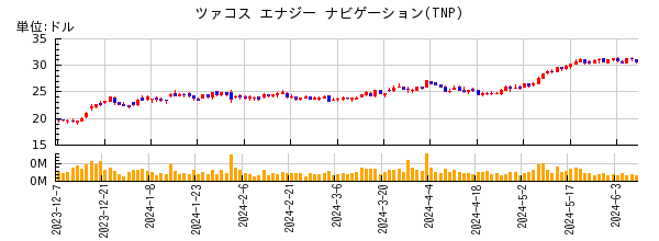ツァコス エナジー ナビゲーションの株価チャート