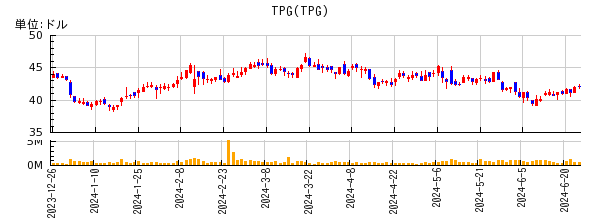 TPGの株価チャート