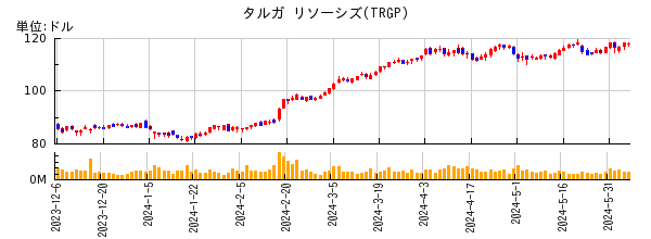 タルガ リソーシズの株価チャート