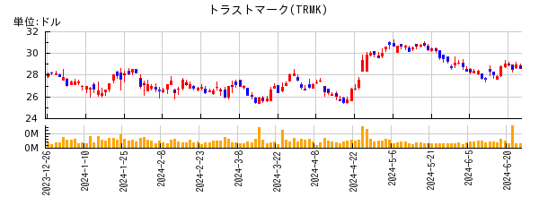 トラストマークの株価チャート