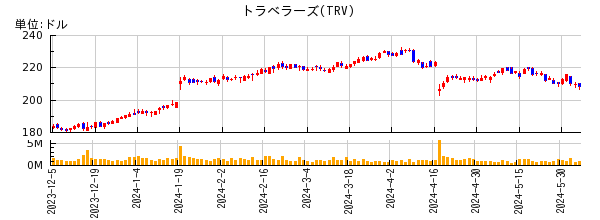 トラベラーズの株価チャート