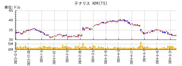 テナリス ADRの株価チャート