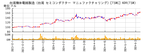 台湾積体電路製造（台湾 セミコンダクター マニュファクチャリング）[TSMC] ADRの株価チャート