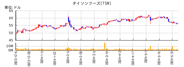 タイソンフーズの株価チャート