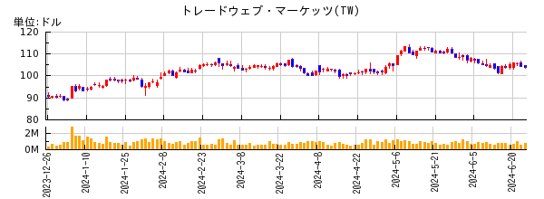 トレードウェブ・マーケッツの株価チャート