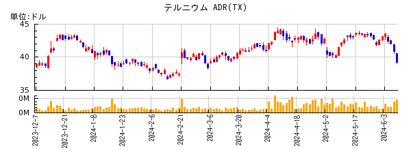 テルニウム ADRの株価チャート