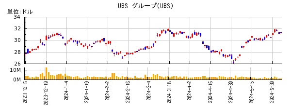 UBS グループの株価チャート