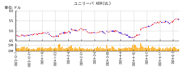 ユニリーバ ADRの株価チャート