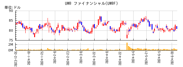 UMB ファイナンシャルの株価チャート