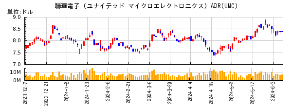 聯華電子 (ユナイテッド マイクロエレクトロニクス) ADRの株価チャート