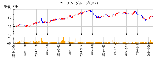 ユーナム グループの株価チャート