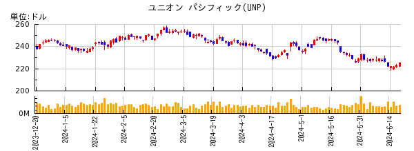 ユニオン パシフィックの株価チャート