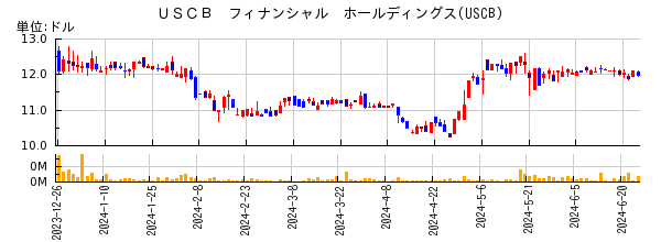 ＵＳＣＢ　フィナンシャル　ホールディングスの株価チャート