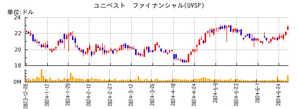 ユニベスト　ファイナンシャルの株価チャート