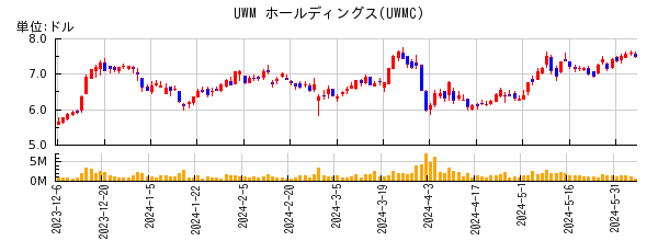 UWM ホールディングスの株価チャート
