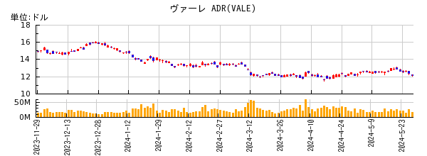 ヴァーレ ADRの株価チャート