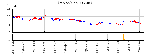 ヴァクシネックスの株価チャート